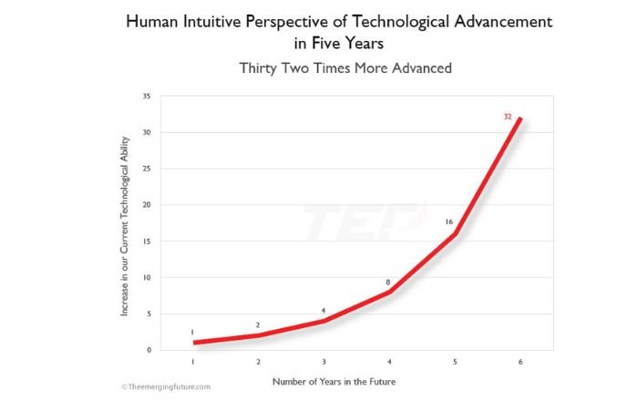 Human intuitive perspective of technological advancement in five years