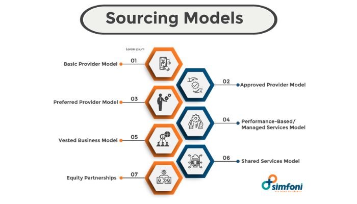 Sourcing model for strategic buying