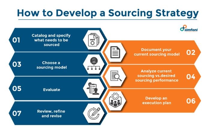 developing a strategic sourcing