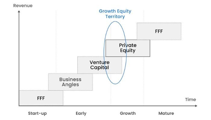 Growth Equity Teritory