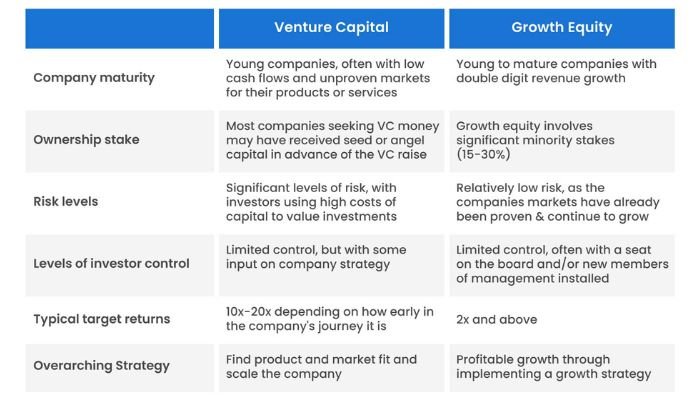 Venture Capita vs Growth Equity