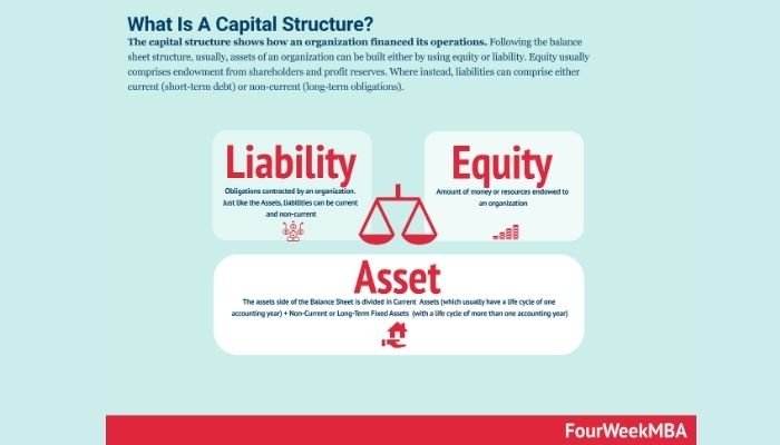 What is capital structure