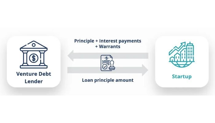 how Venture debt works