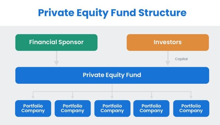 Private equity fund structure