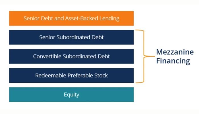 Typical structure and characteristics of mezzanine financing