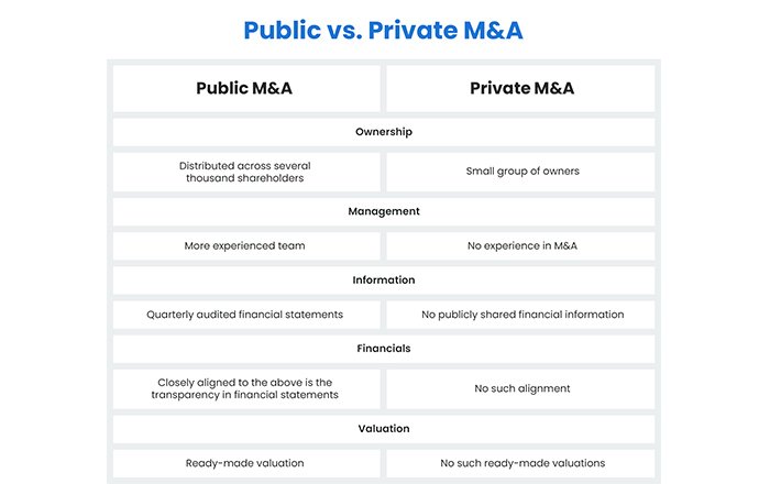 Differences between Public and Private M&A Deals