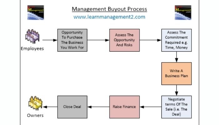 Management buyout process