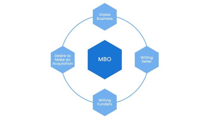 Preparation for the MBO Process