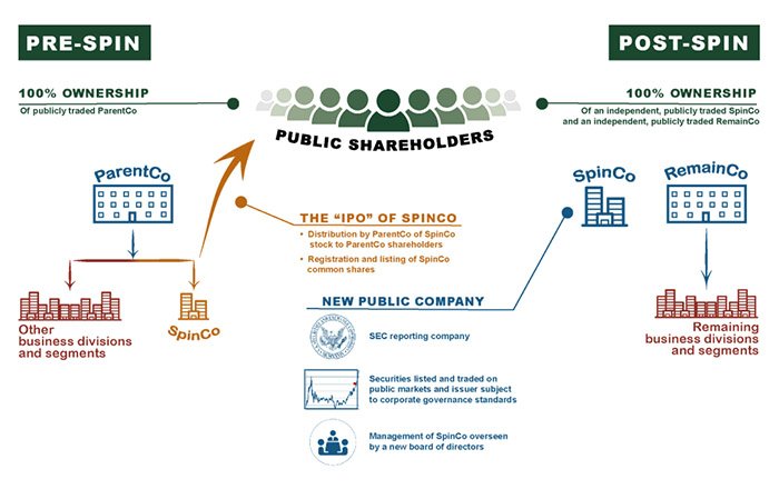 Process of Executing a Spinoff