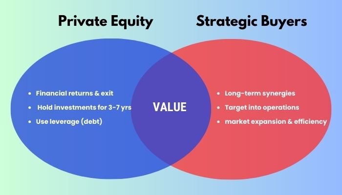 Private Equity vs. Strategic Buyers